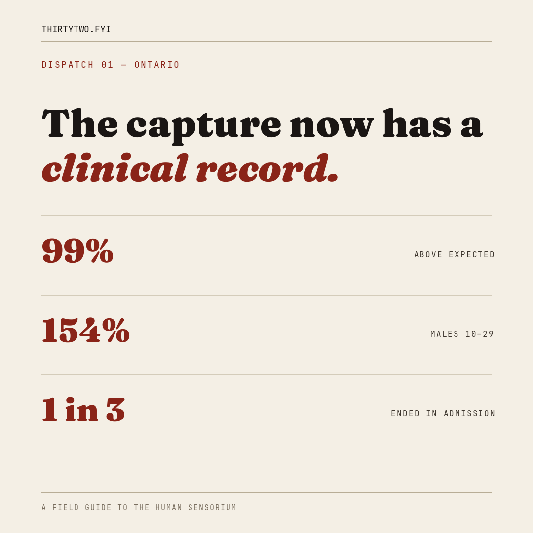 Dispatch 01 · Ontario: The capture now has a clinical record